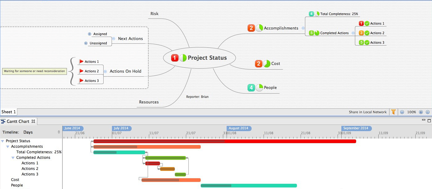 Mind Map Gantt Chart